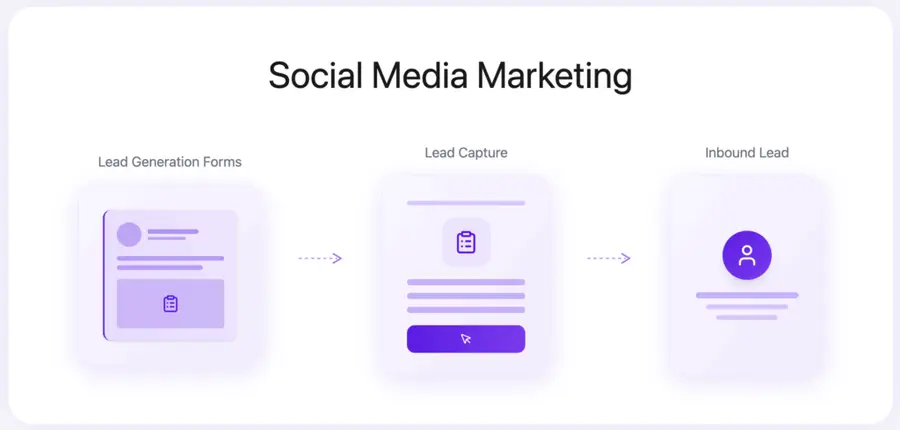 Social Media Marketing lead generation strategy