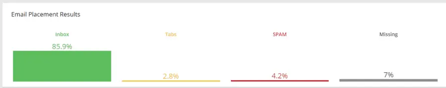 GlockApps email placement results