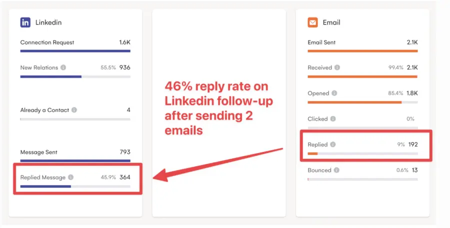multi channel outreach email linkedin