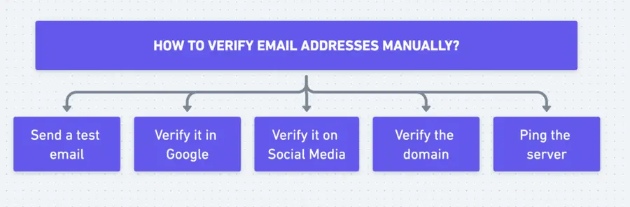 how to verify emails manually