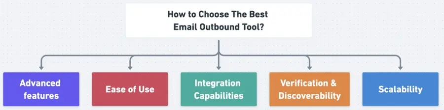 how to choose email outbound tools
