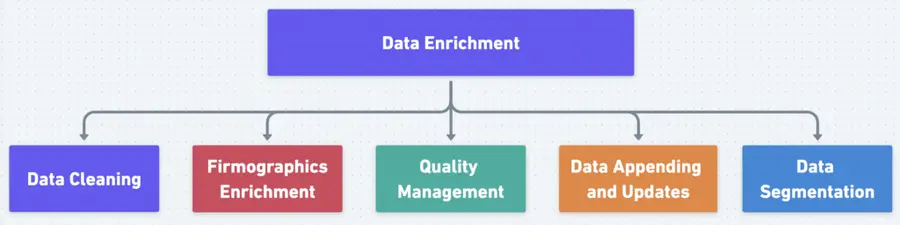data enrichment process what is data enrichment