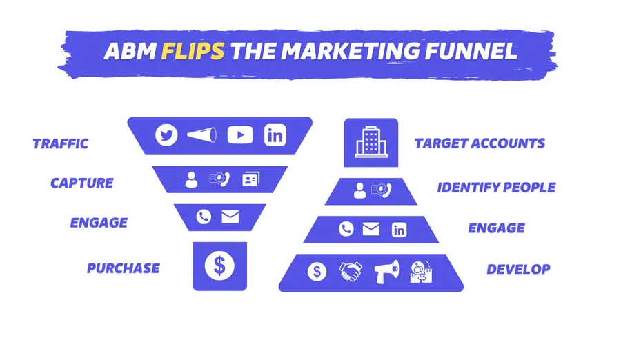 funnel linkedin account based marketing