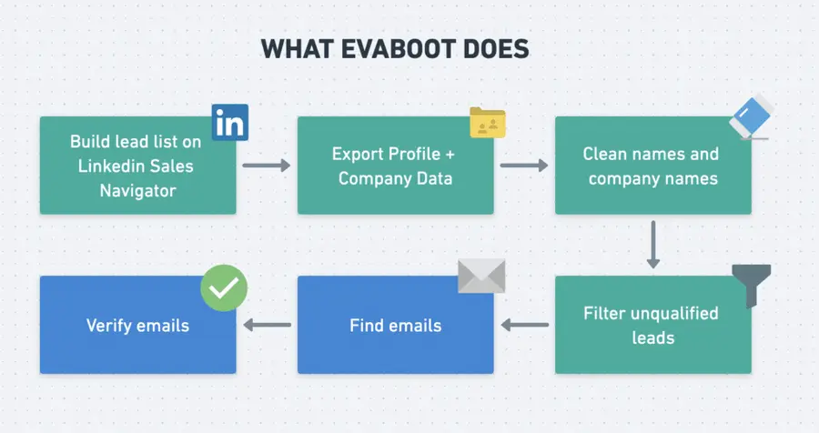 esporta i lead da Linkedin Sales Navigator