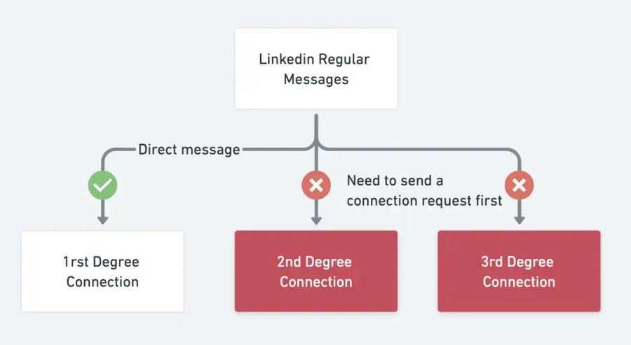 linkedin connection request