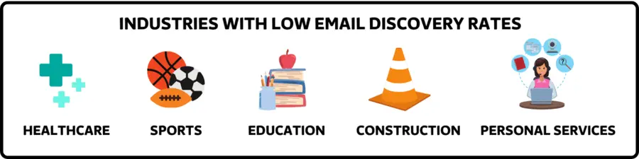 settori con un basso tasso di scoperta delle e-mail
