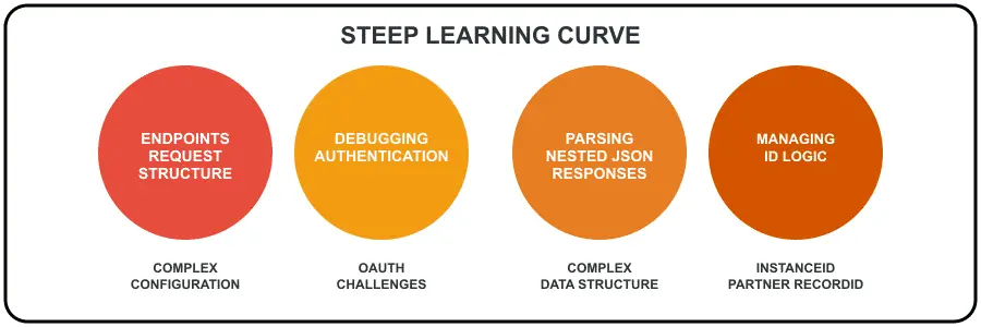 steep learning curve