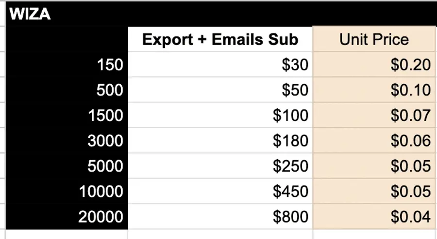 wiza vs evaboot pricing