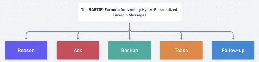 how to write hyper-personalized linkedin message