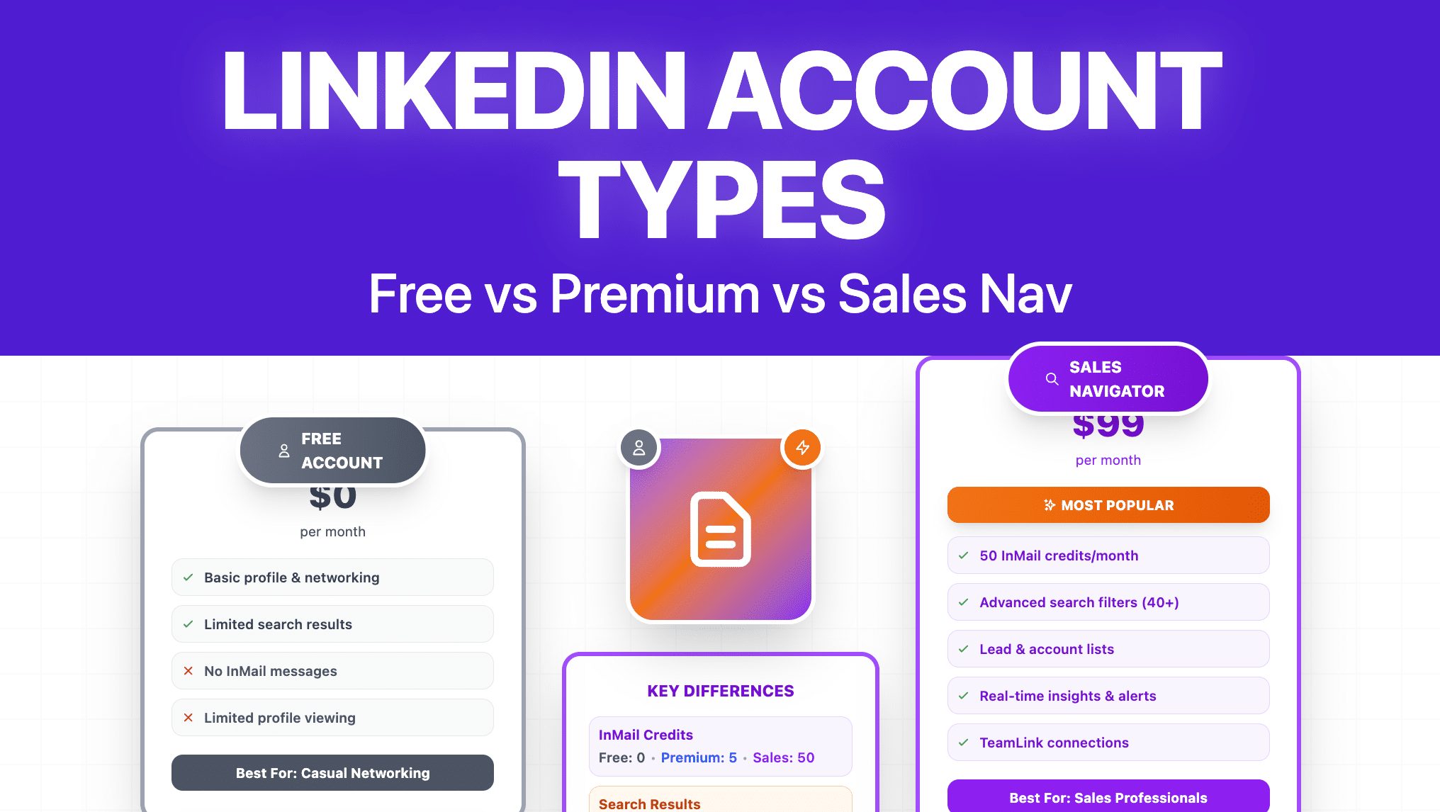 Tipos de contas Linkedin: Premium VS Sales Navigator VS Free (2026)