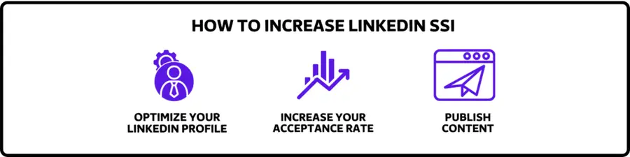 increase linkedin SSI