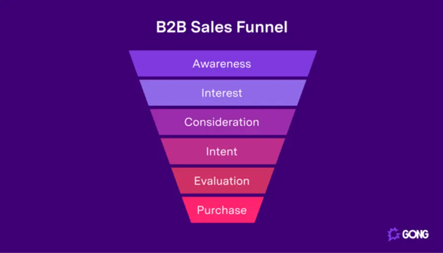 B2B sales funnel diagram with stages labeled as awareness, interest, consideration, intent, evaluation, and purchase.