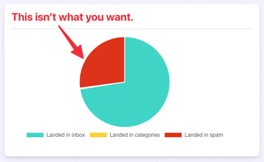 Emails Being Marked As Spam