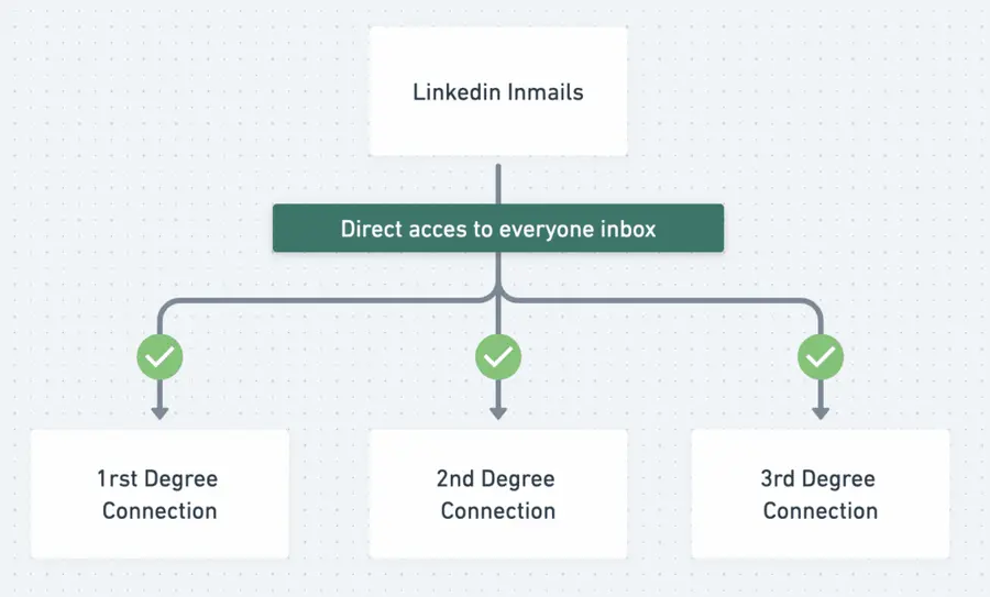 linkedin inmails for prospecting