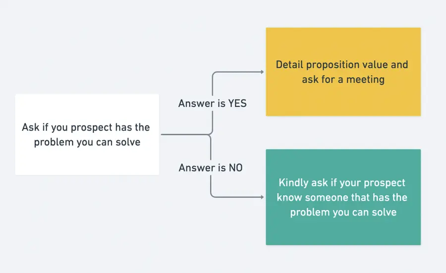 linkedin prospecting strategy