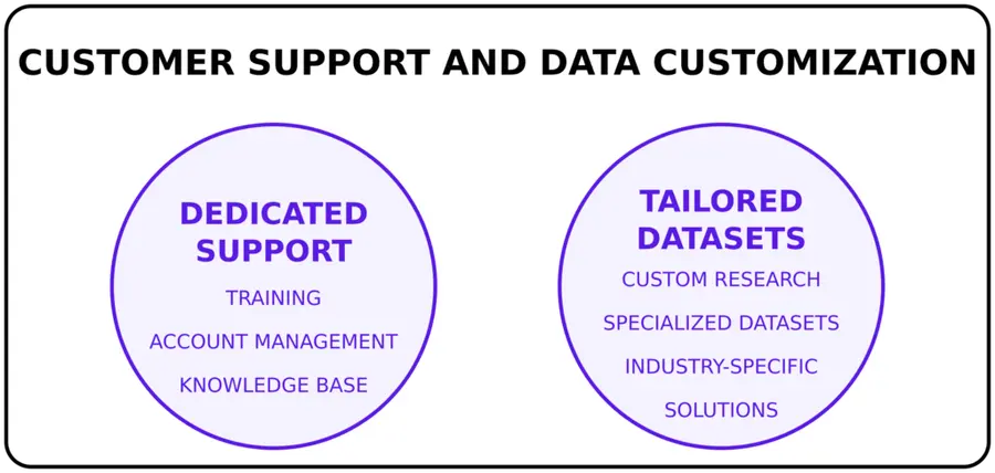 Customer Support and Data Customization