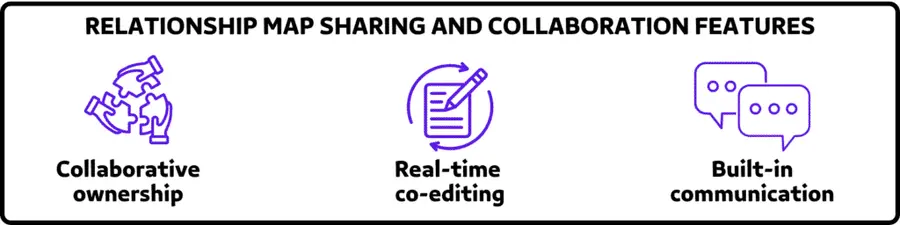 RELATIONSHIP MAP SHARING AND COLLABORATION FEATURES