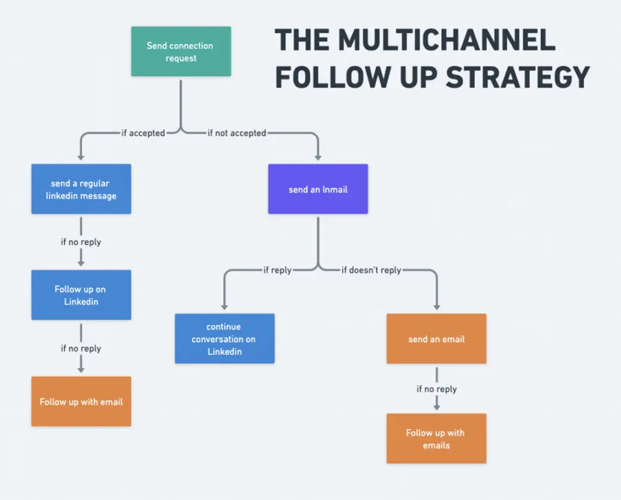 linkedin plus email follow up message