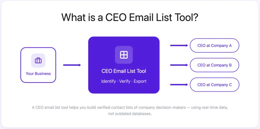 what is a ceo email list tool