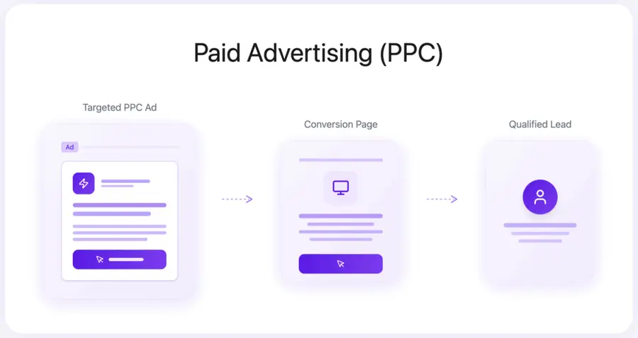 Paid Advertising (PPC)