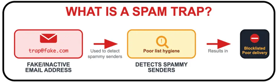 what is a spam trap