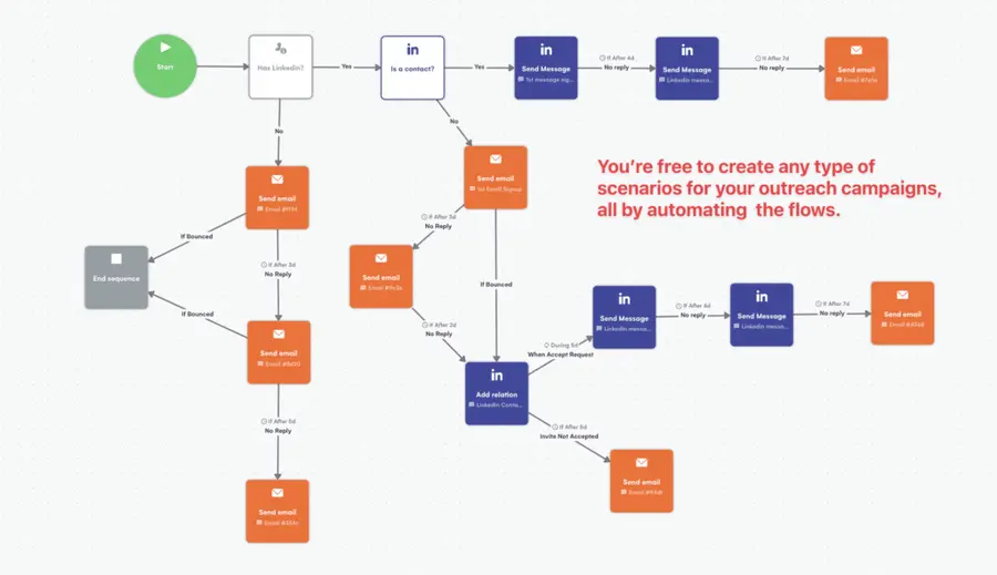 automate multichannel outreach flows with lagrowthmachine