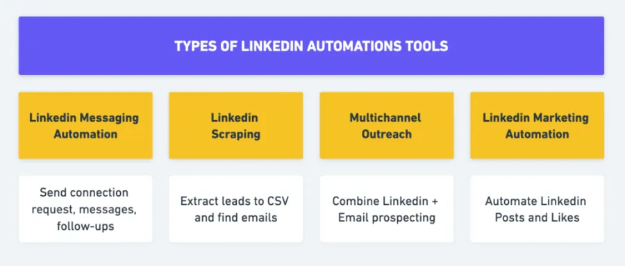 linkedin automation tools