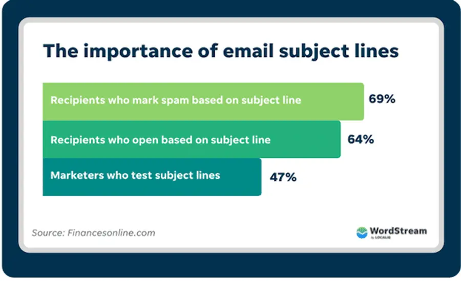 Chart showing the importance of email subject lines, indicating that 69% of recipients mark spam based on subject line, 64% open emails based on subject line, and 47% of marketers test subject lines
