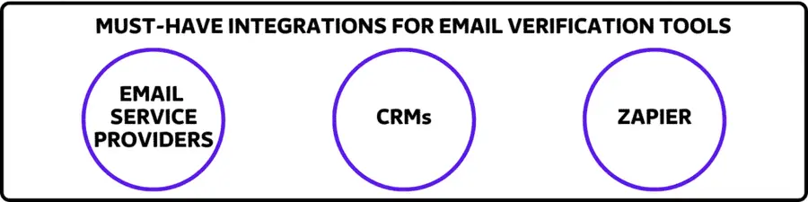 MUST HAVE INTEGRATIONS FOR EMAIL VERIFICATION TOOLS