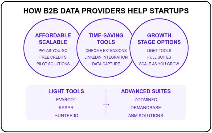 How B2B Data Providers Help Startups and Small Teams