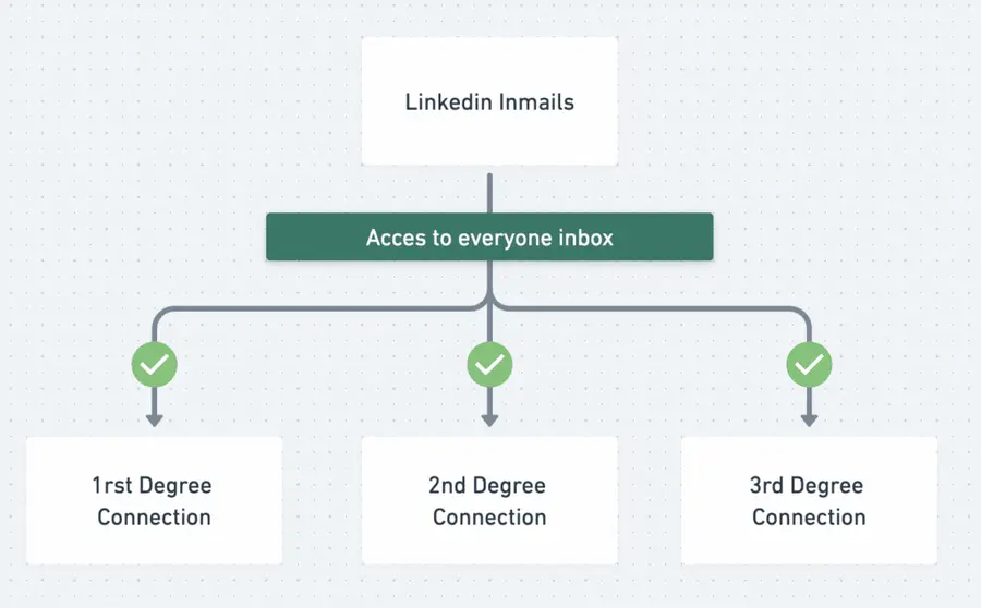 linkedin inmail advantage