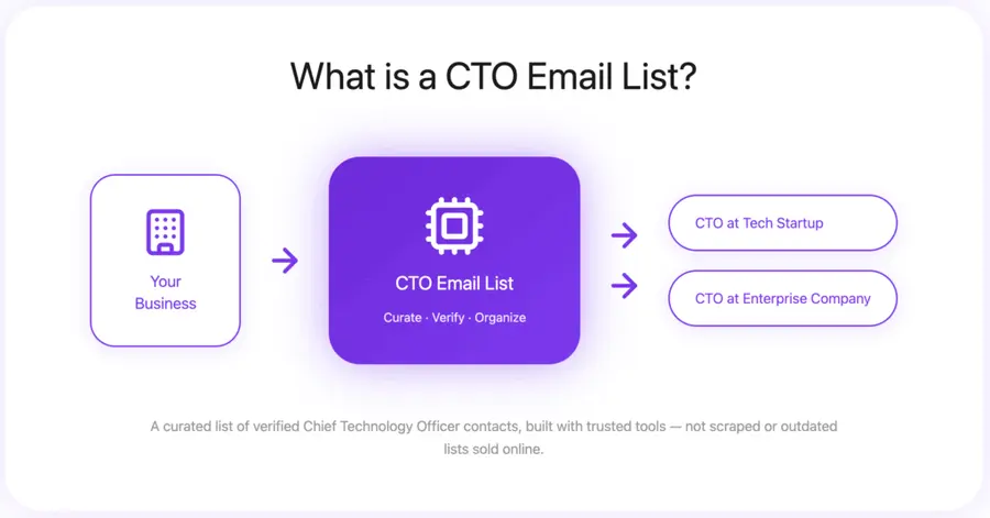 What is a CTO Email List
