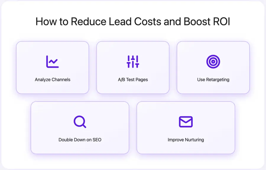 High Costs and Low ROI