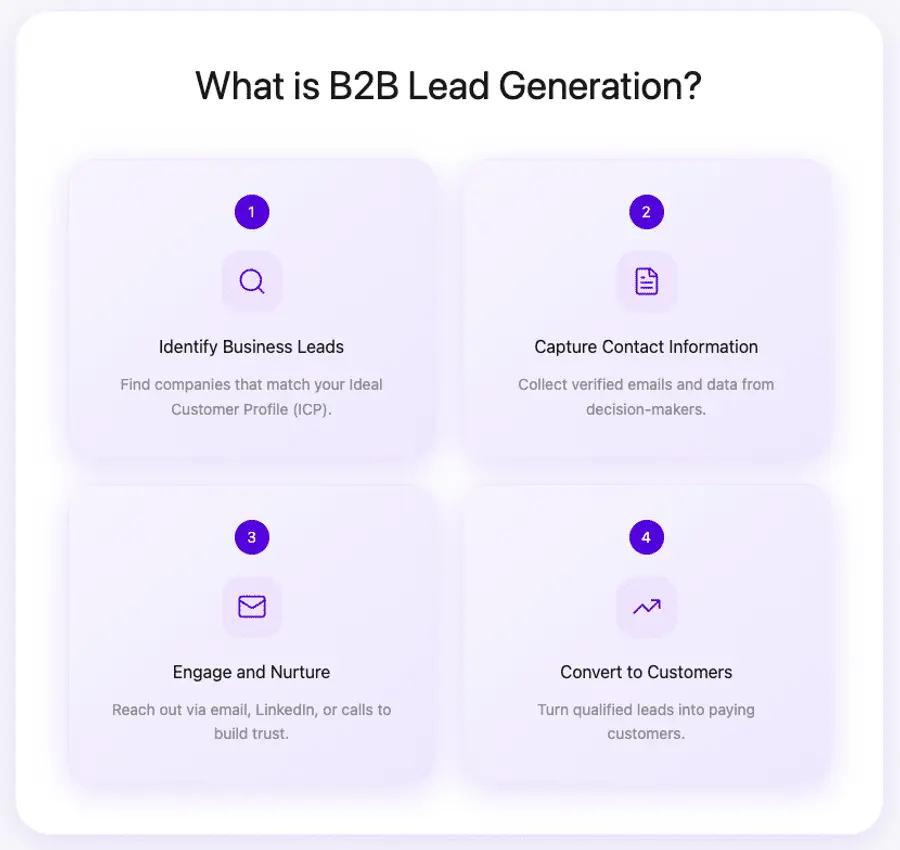 what is B2B lead generation