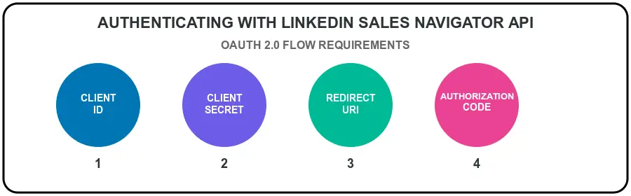 linkedin oauth authentication