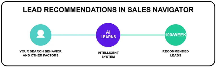 What Are Lead Recommendations in Sales Navigator