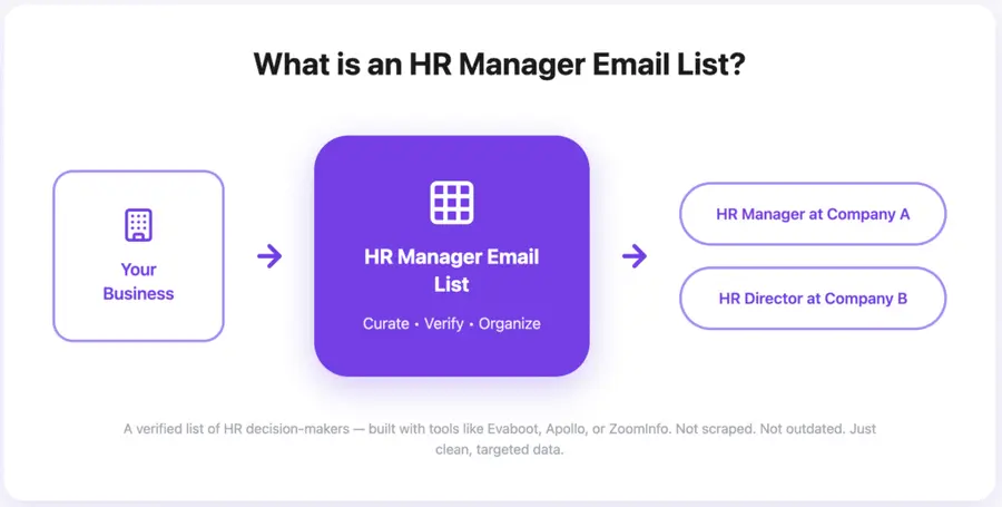 What is an HR Manager Email List
