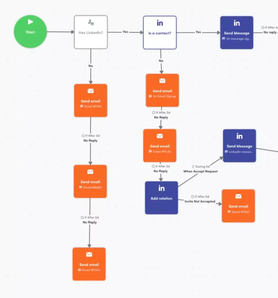 lgm multichannel sales sequence builder.png