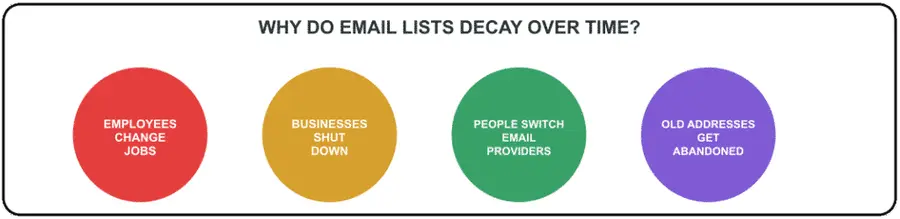 email list decay over time