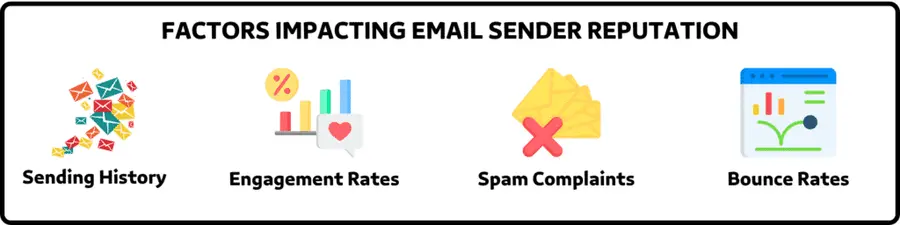 FACTORS IMPACTING EMAIL SENDER REPUTATION