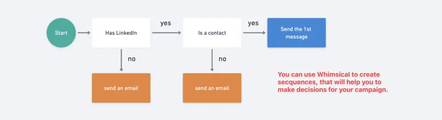 whismical tool create decision making sequences