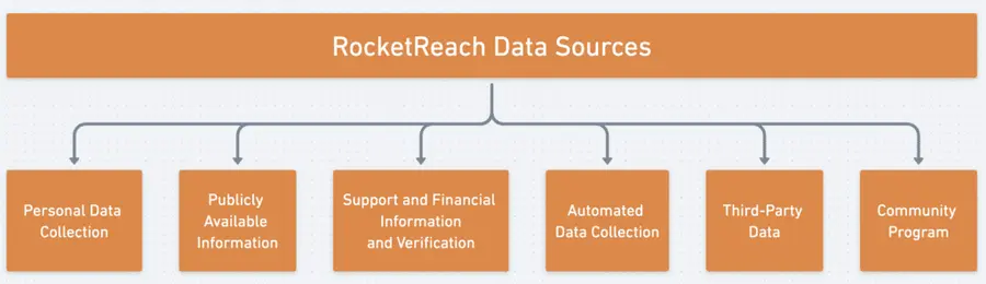 where does rocketreach get its data from