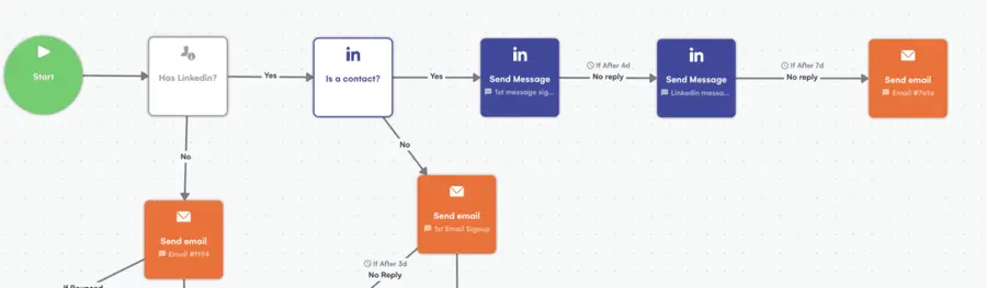 create clever flows for your linkedin prospection campaigns with lagrowthmachine or other prospection tools