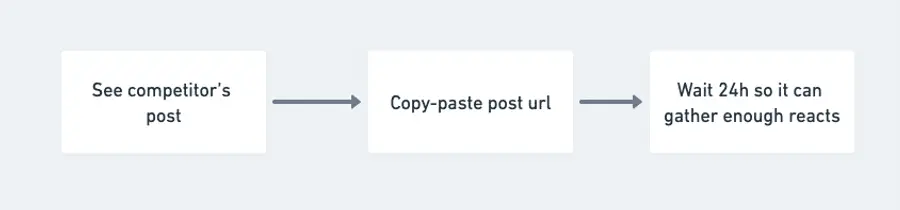 steal linkedin competitors post commenters
