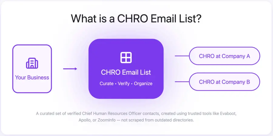 What is a CHRO Email List