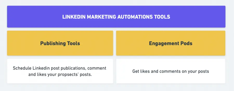 linkedin marketing automations tools