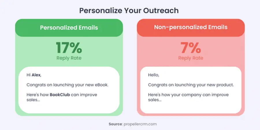 Infographic showing reply rate personalized and non-personalized emails
