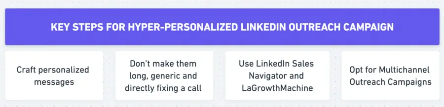 follow these steps for launching hyper-personalized linkedin outreach campaigns 