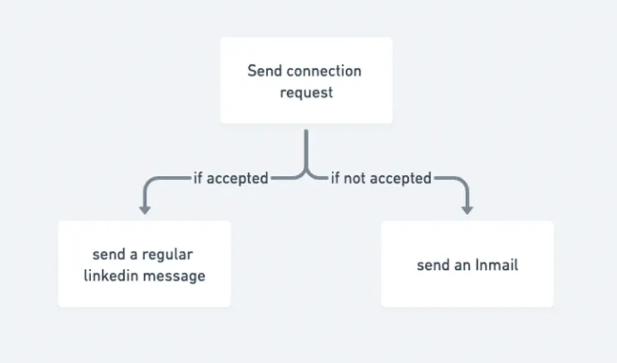 linkedin follow up process
