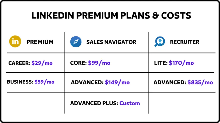 linkedin premium pricing
